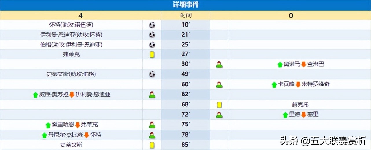 英超为什么总打酱油(0-4爆冷！英超升班马富勒姆夺冠后放飞自我 无缘打破曼城进球纪录)