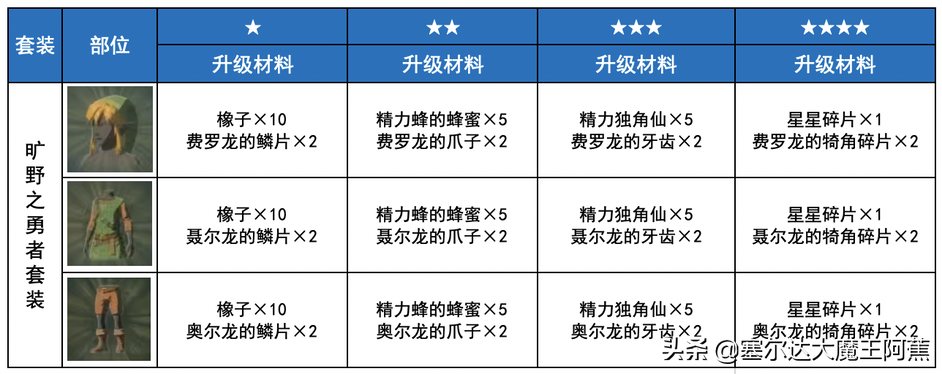 「阿蕉塞尔达」荒野之息全服装获取升级攻略（游戏本体篇）