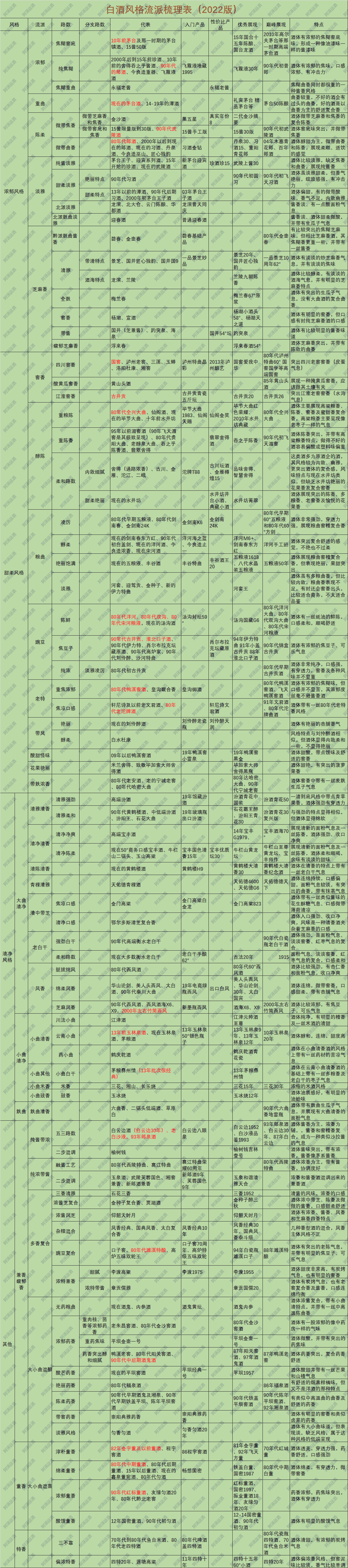 白酒分类(白酒风格流派有很多，今天进行一个梳理（2022年1月版）)