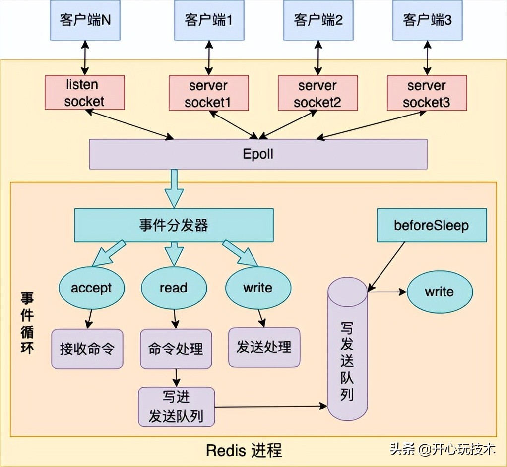 深度解析单线程的 Redis 如何做到每秒数万 QPS 的超高处理能力