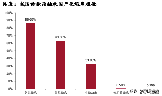 风电轴承系列深度报告：国产破局正当时，乘风而起龙头越