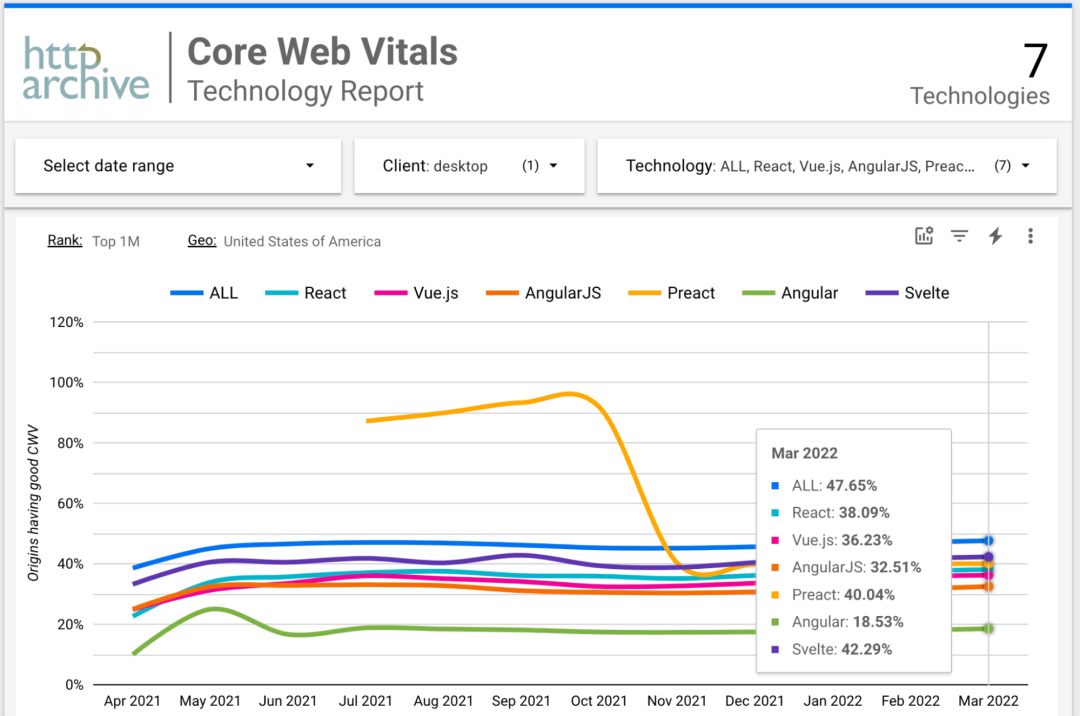 如何使用 Google CrUX 分析和比較 JS 框架的性能