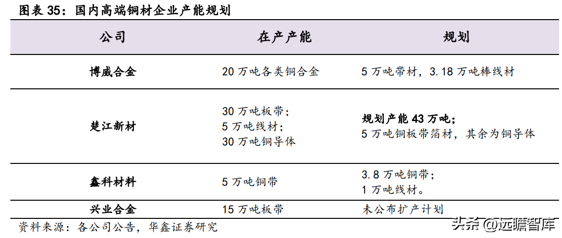 深耕高端铜合金，博威合金：下游优质赛道助力发展，逐步走向高端