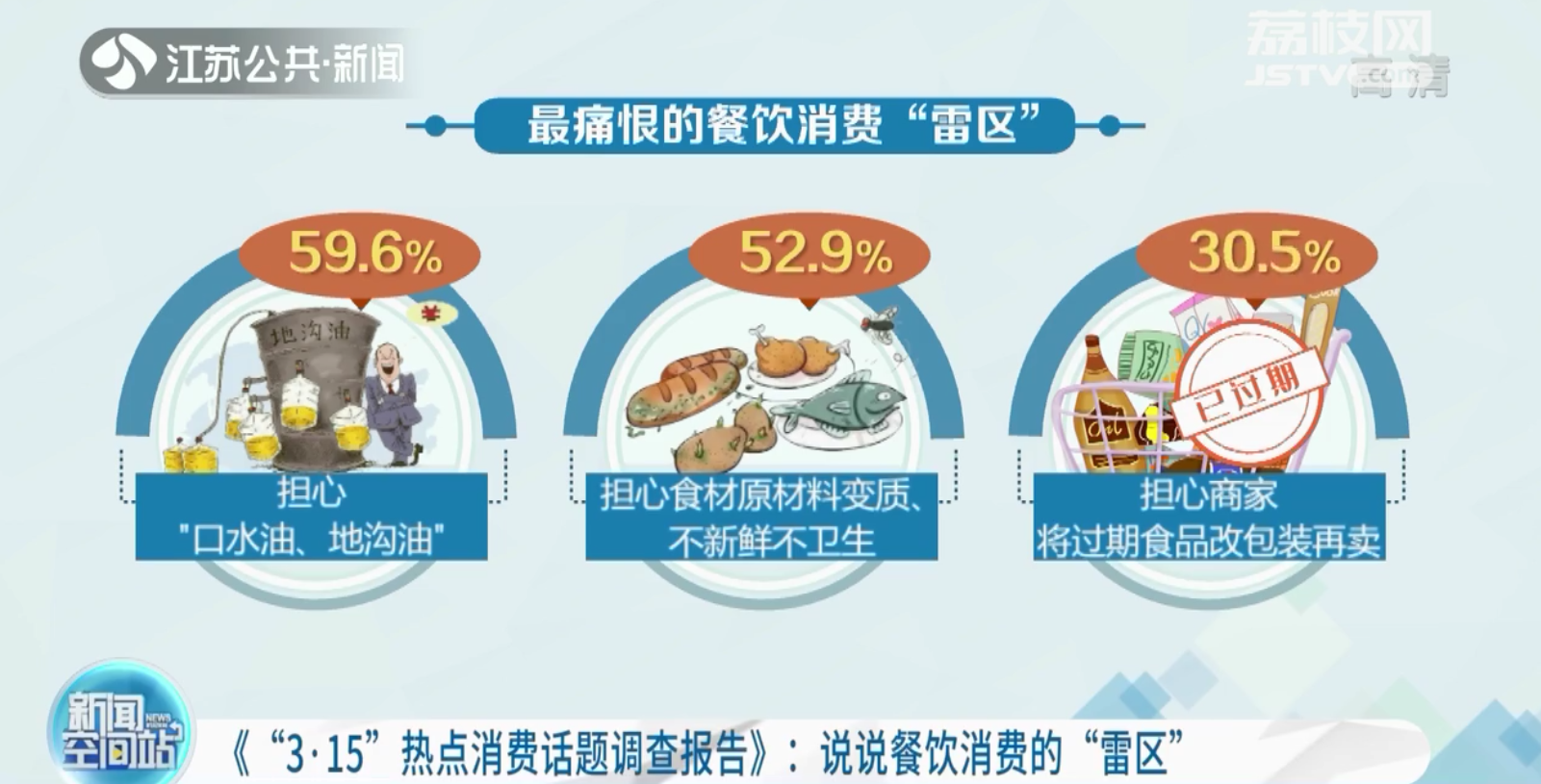 最痛恨的餐饮消费雷区前三名：地沟油、食材变质、过期食品改包装