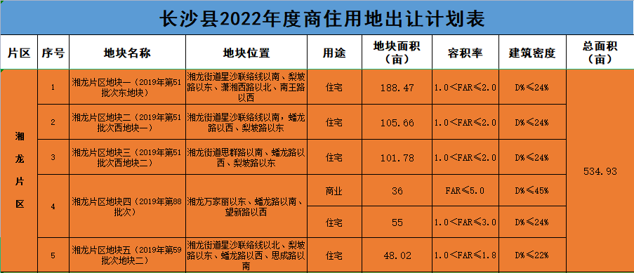 关注！长沙县2022年度商住用地出让计划