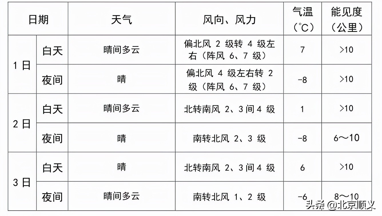 顺义区天气元旦假期顺义天气早就知道了