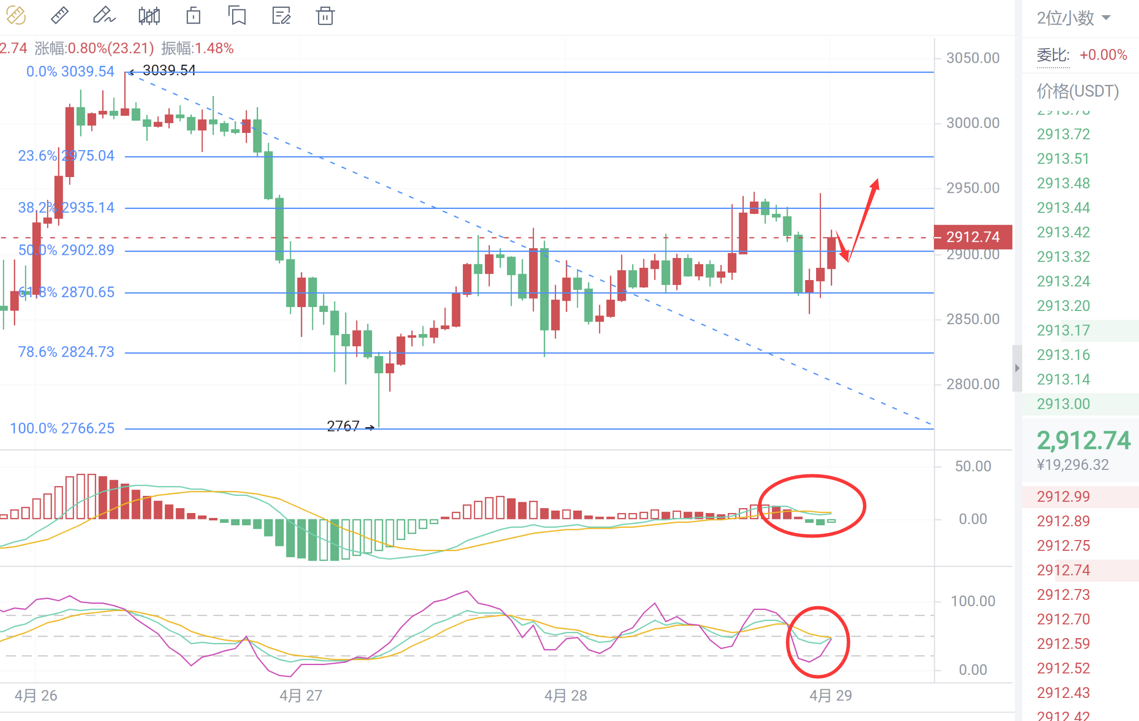 4.29 比特币探底回升，多头再次起航？