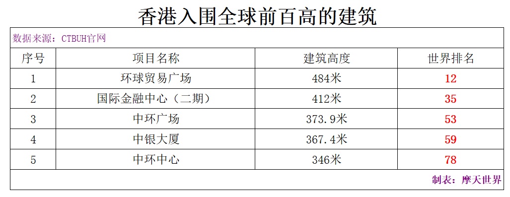 世界上已竣工最高的100座建筑——中国篇！深圳引领，24城入榜