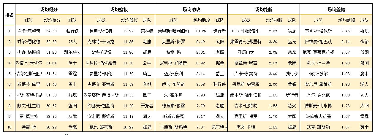 NBA所有球员数据排名（NBA最新球员数据排行榜和赛况）