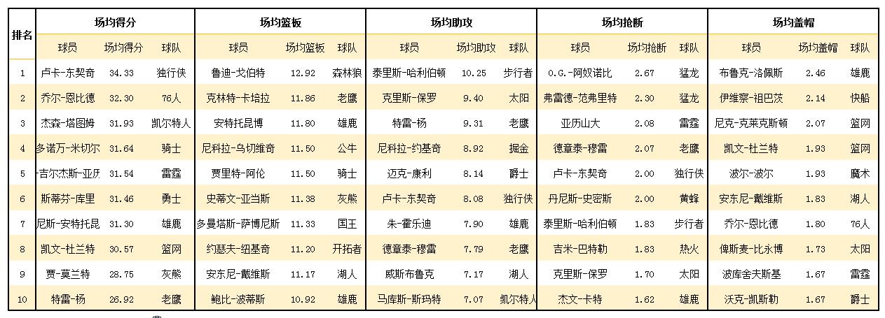 NBA所有球员数据排名（NBA最新球员数据排行榜和赛况）