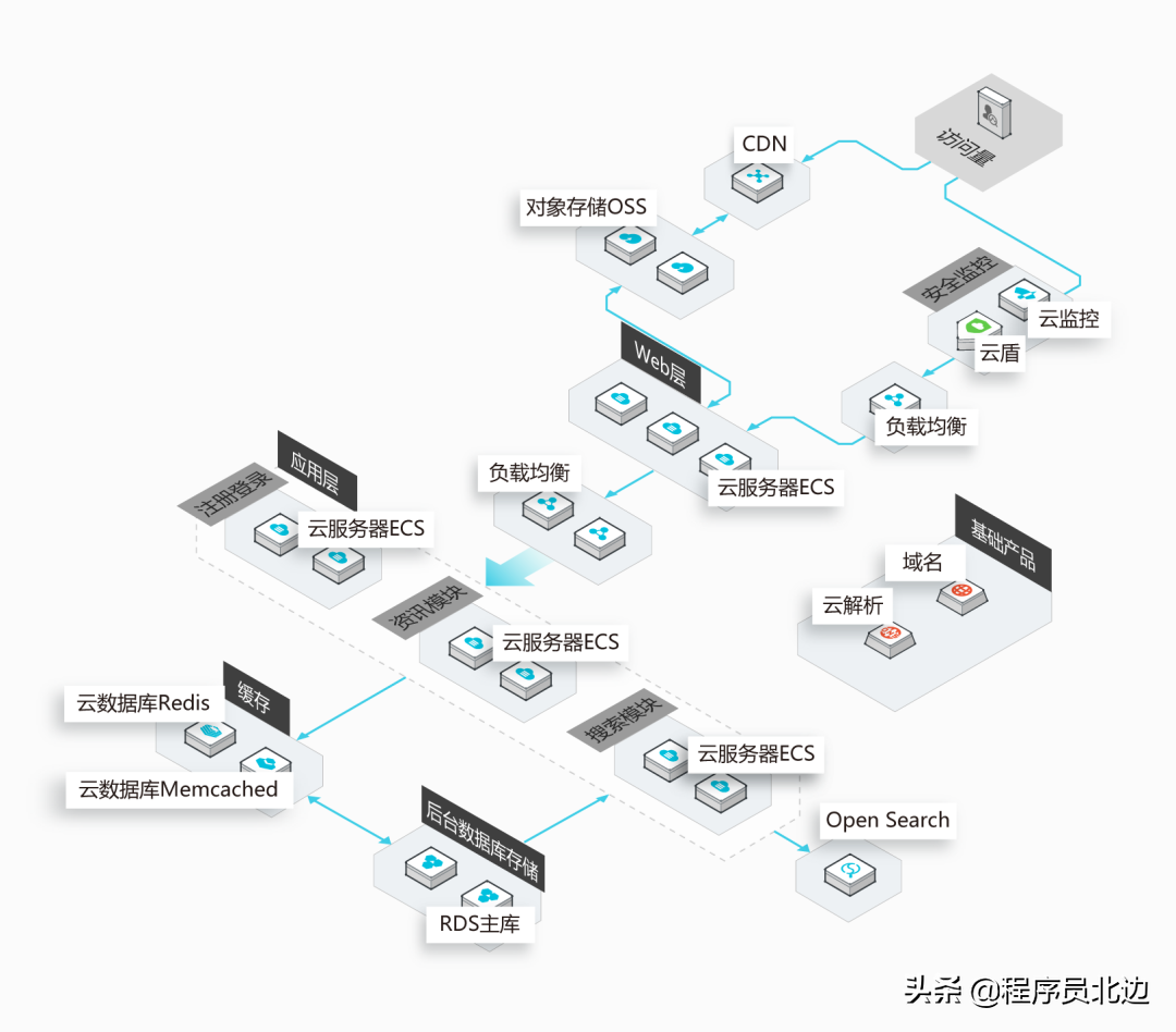 基于Spring+SpringMVC+Mybatis分布式敏捷开发系统架构（附源码）