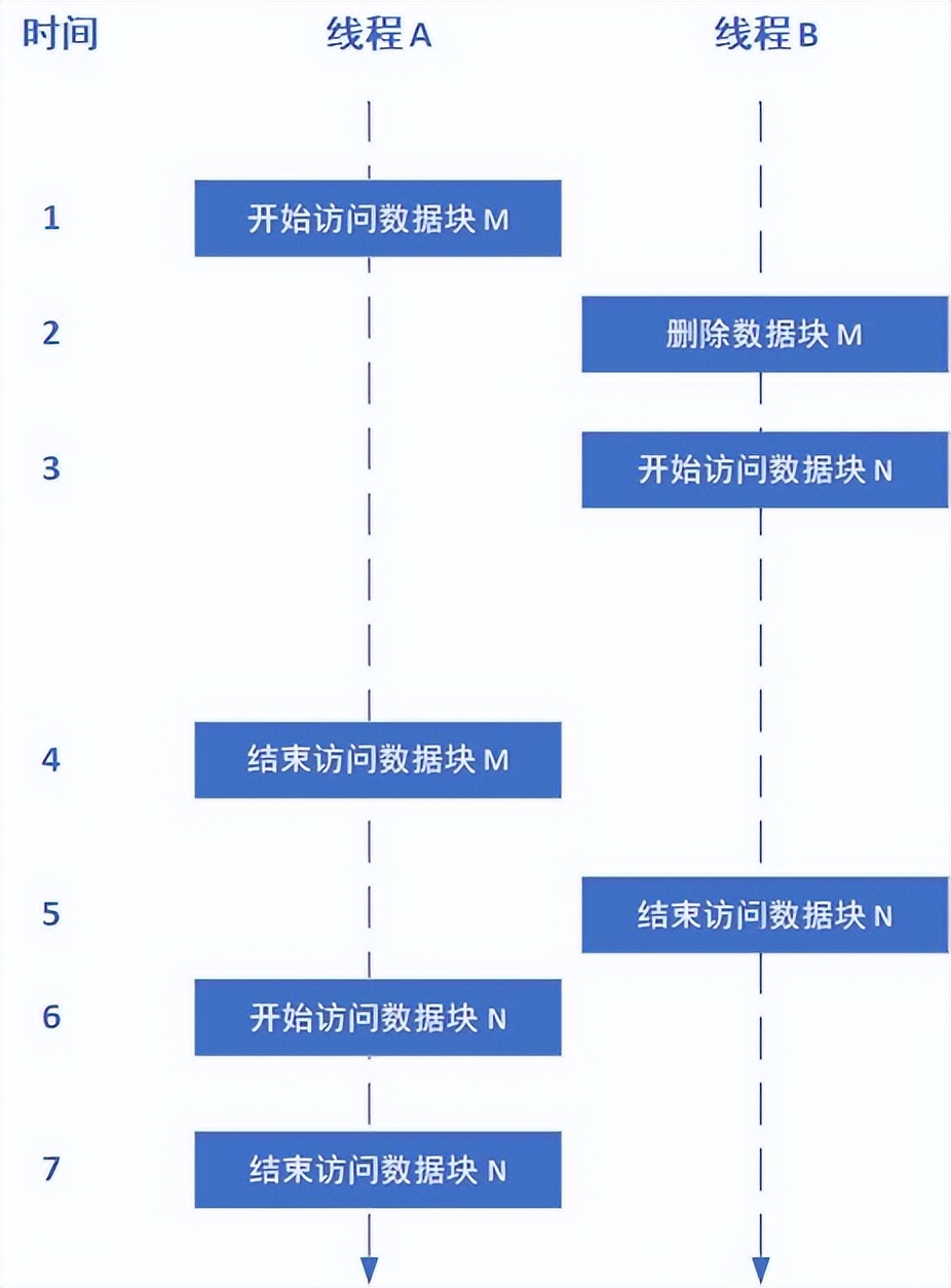 Datenlord | Rust 语言无锁数据结构的内存管理