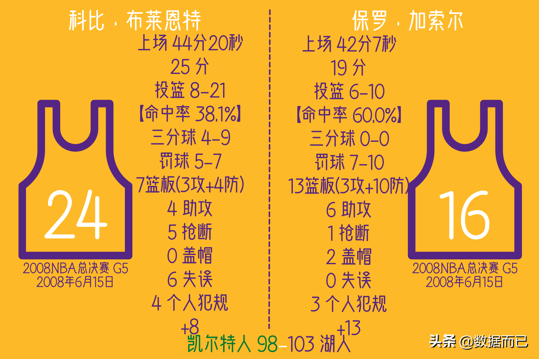 NBA2008中文版(2008NBA总决赛(湖人2:4凯尔特人)——科比和加索尔比赛个人数据)