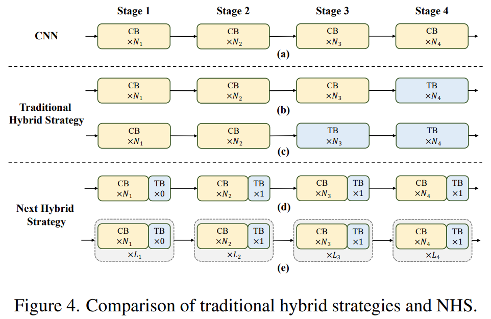 CNN和Transformer正确结合方法，有效的下一代视觉Transformer