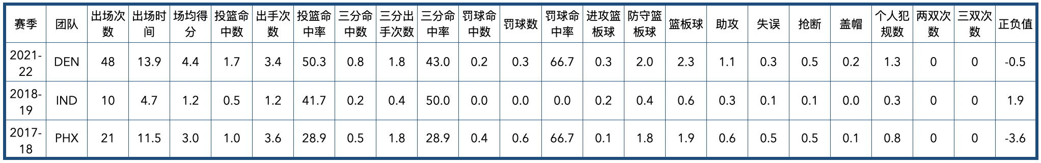 jamalmurray球员(丹佛掘金队全队员数据信息)