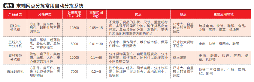 2021年中国自动分拣设备行业发展回顾与2022年展望