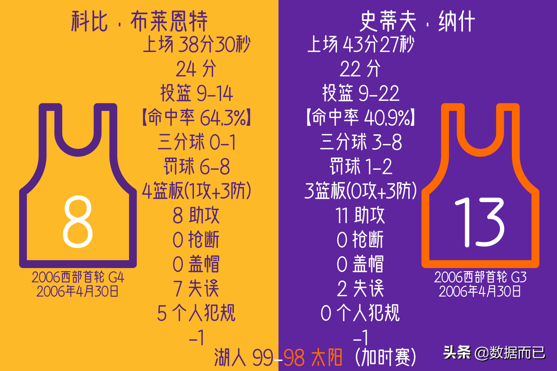 2010年西部决赛湖人vs太阳（06首轮07首轮10西决湖人太阳三次相遇-科比纳什数据&amp;比赛结果）