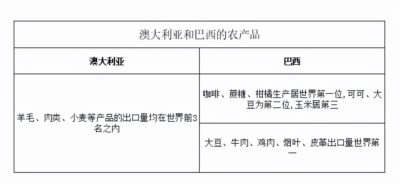 巴西vs澳大利亚(澳大利亚和巴西的资源PK，谁更有优势？)