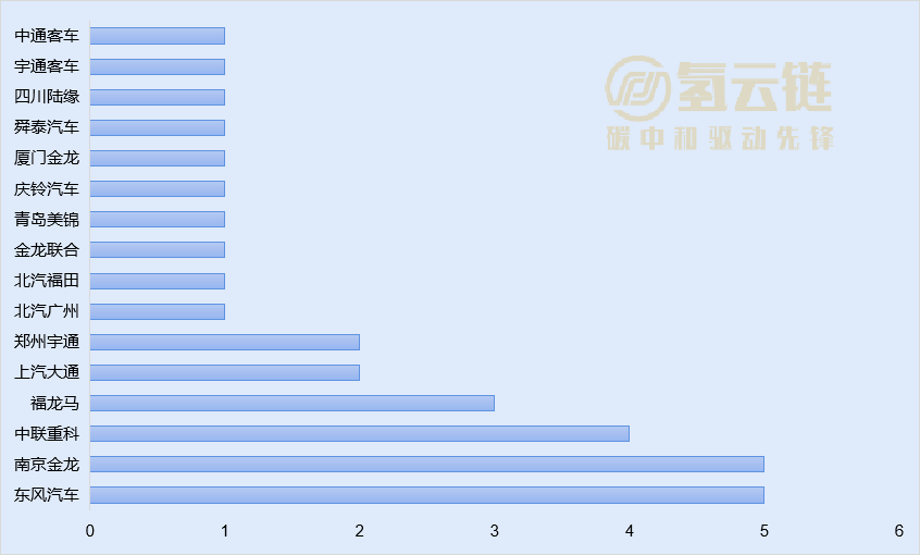 工信部355批：北汽氢能轿车再冲榜；重塑配套位居榜首