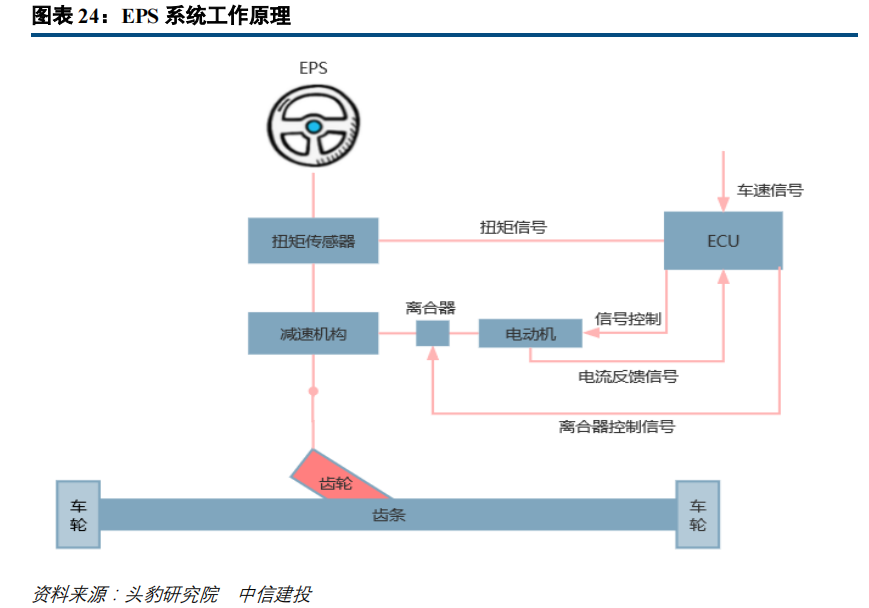 从家电到新能源车！EPS电机有望成为A股大机会