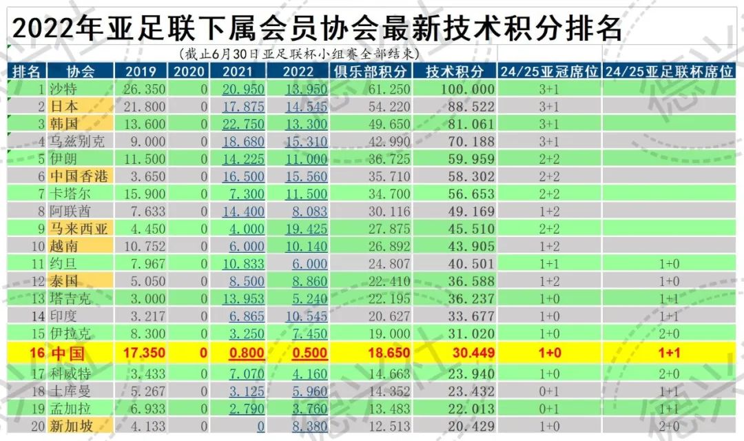 中超和亚足联什么关系(中超排名跌至亚洲第16 被亚冠“排挤”，去亚足联杯找感觉？)