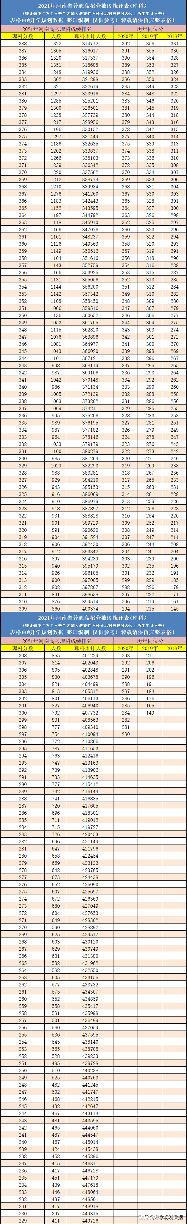 2021河南高考成绩排名一分一段及往年同位分