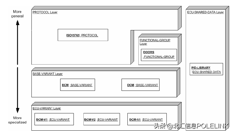 基于ODX诊断测试开发（1）：ODX数据库剖析