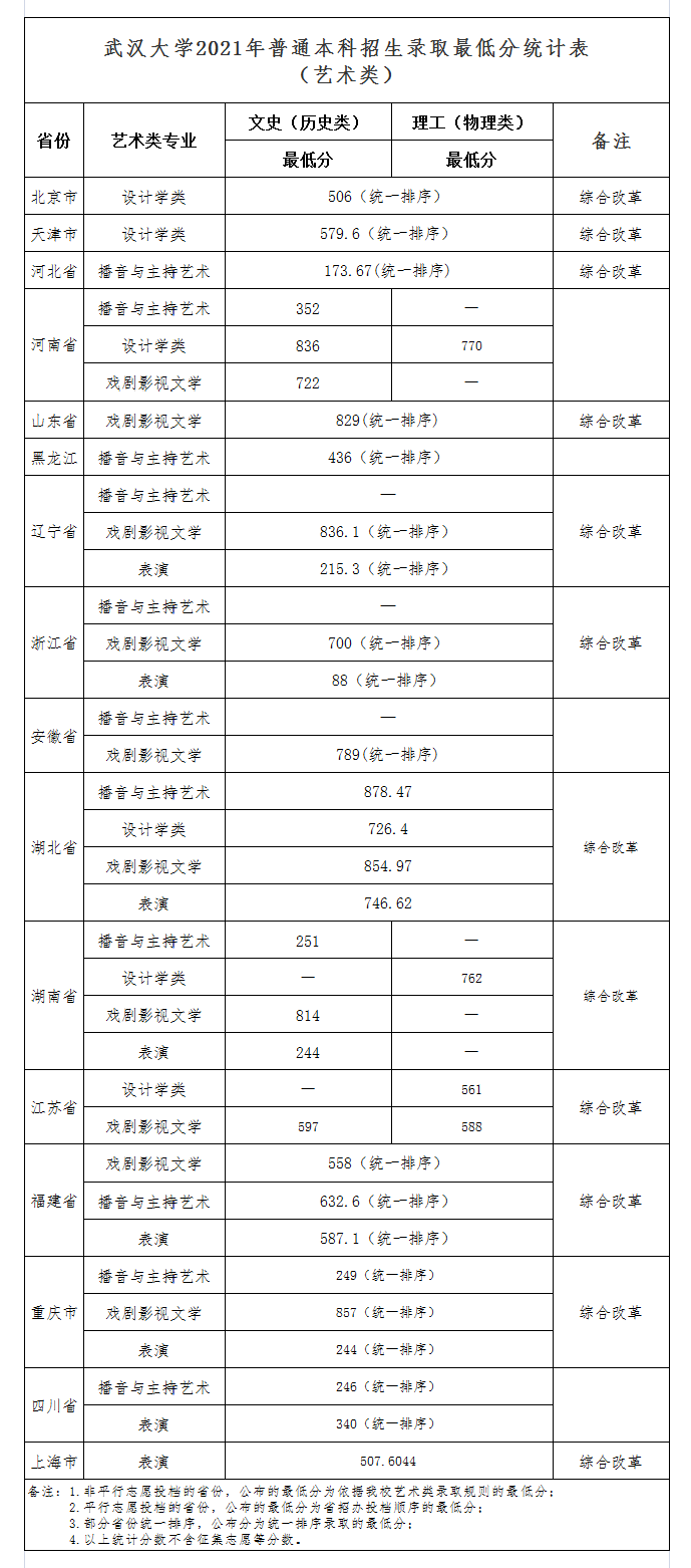 上重点大学最少要多少分？2021年各省录取分数线汇总