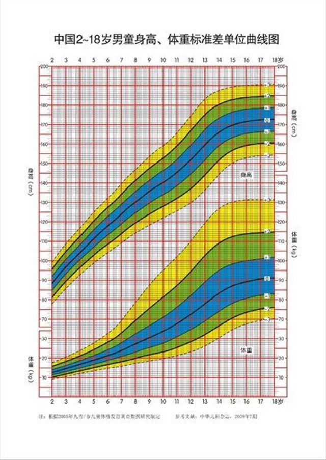 2-18岁儿童身高发育表，男孩女孩全都有！你家孩子身高正常吗？