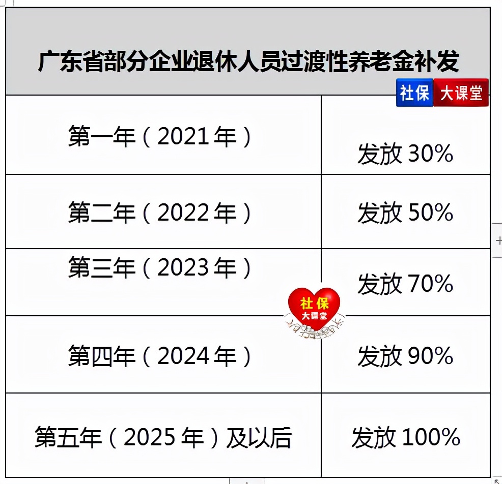 2022年广东省社保和养老金，工资等迎来十大变化，待遇怎么变？