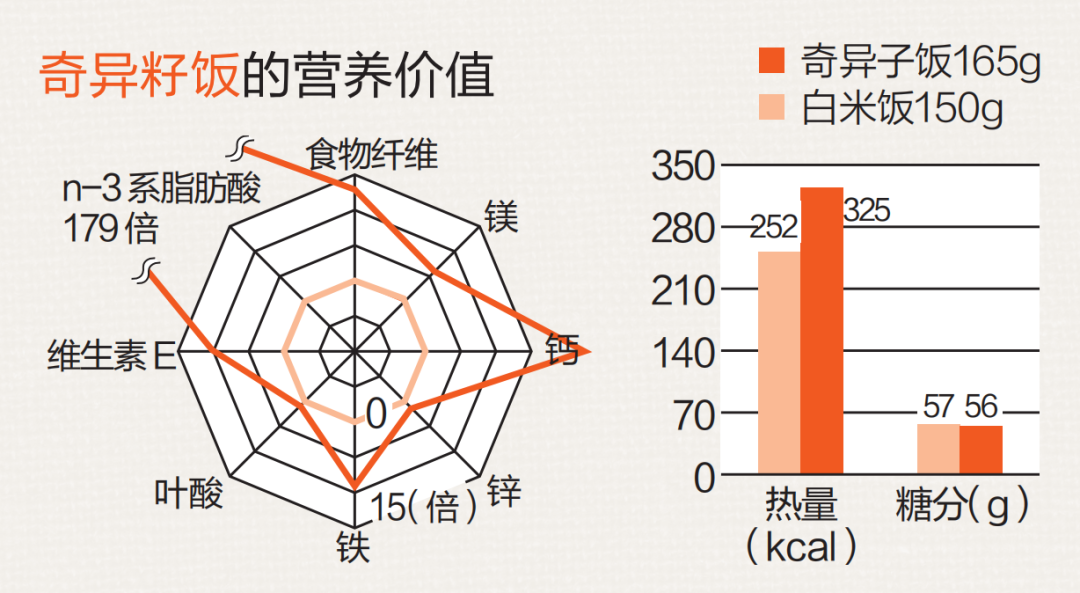 米饭怎么吃才有利于瘦身？加入奇异籽和藜麦