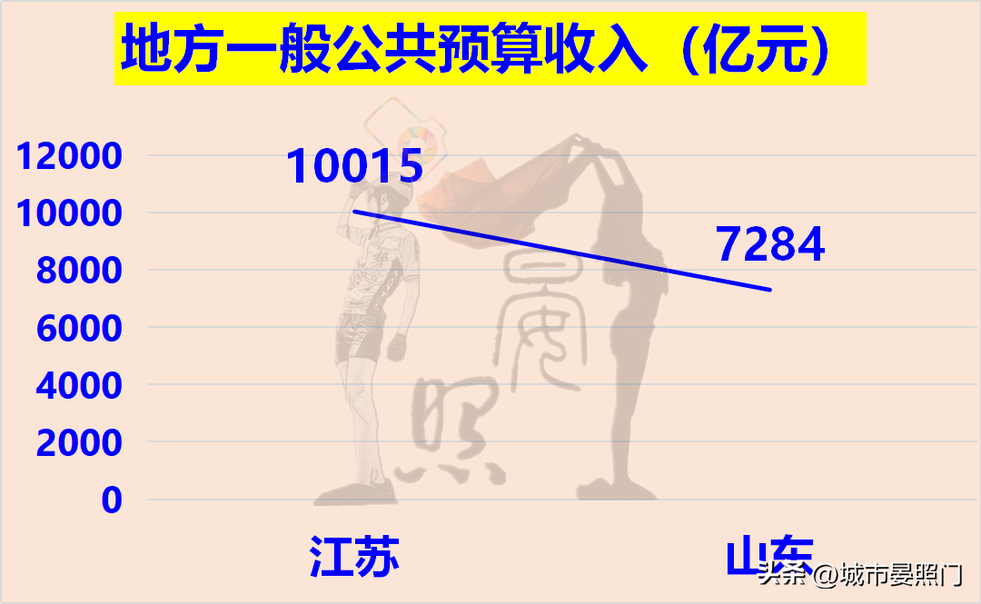 浙江和江苏哪个大(25项核心数据一览：人口少1700万的江苏，以16:9完胜山东)