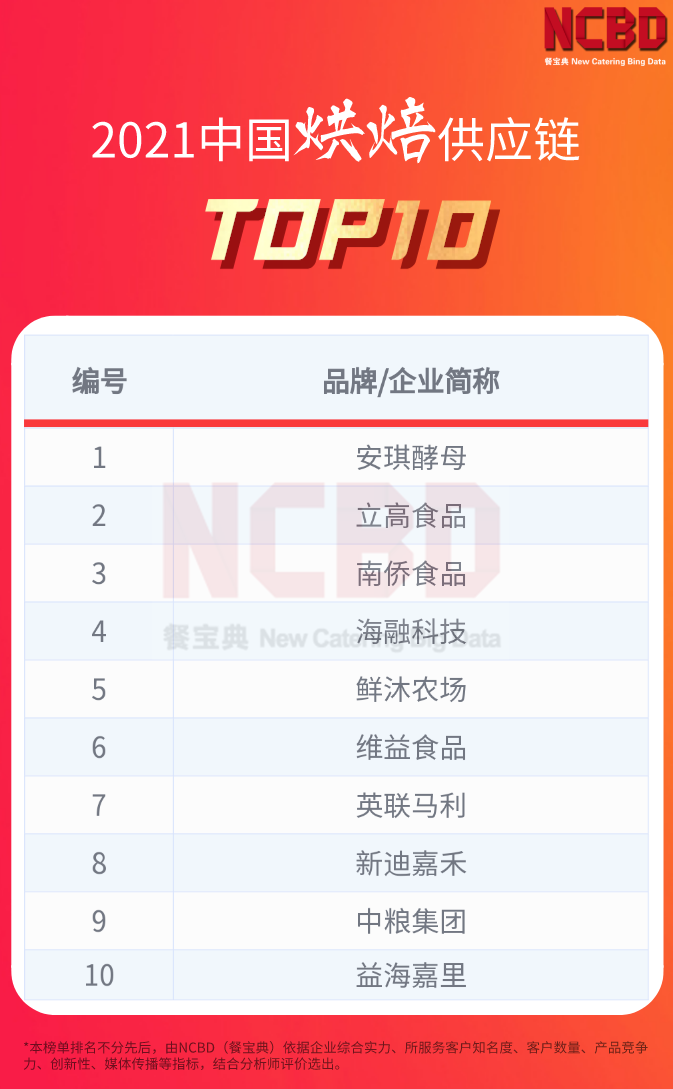 2021中国烘焙供应链TOP10：安琪酵母、立高、海融、中粮等上榜