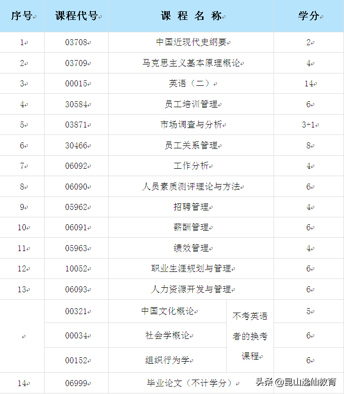 2022年全国成人自考报名条件？