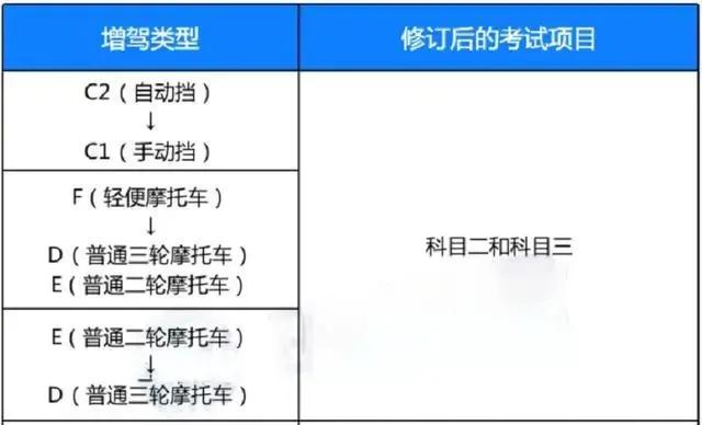 新驾照考试项目,考驾照考试项目