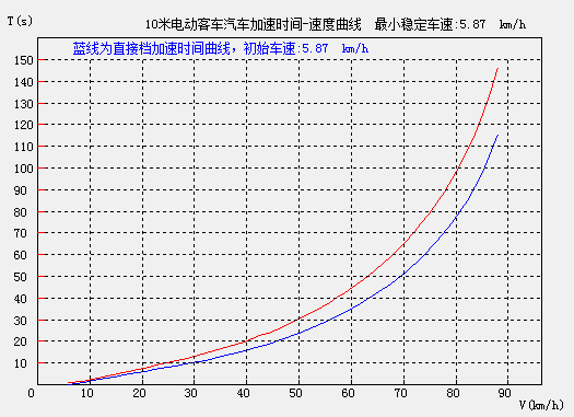 汽车动力性计算图表软件