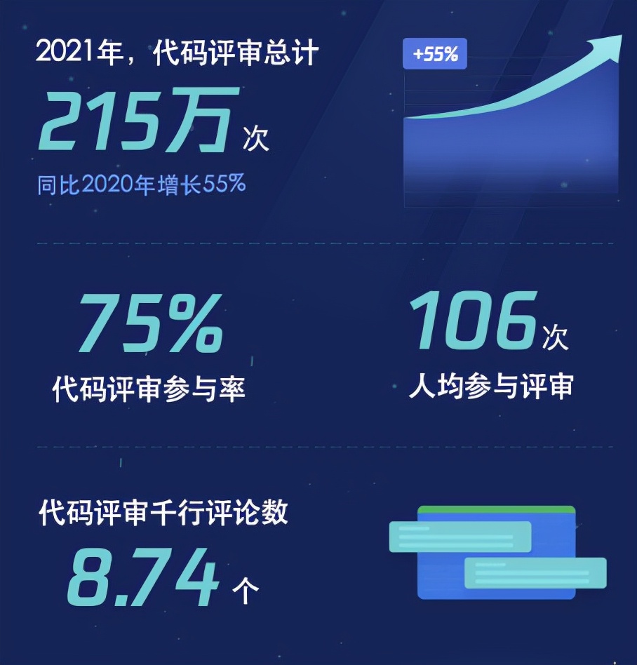 2021研发大数据：腾讯研发日均提交代码12万次，研发人员增长四成