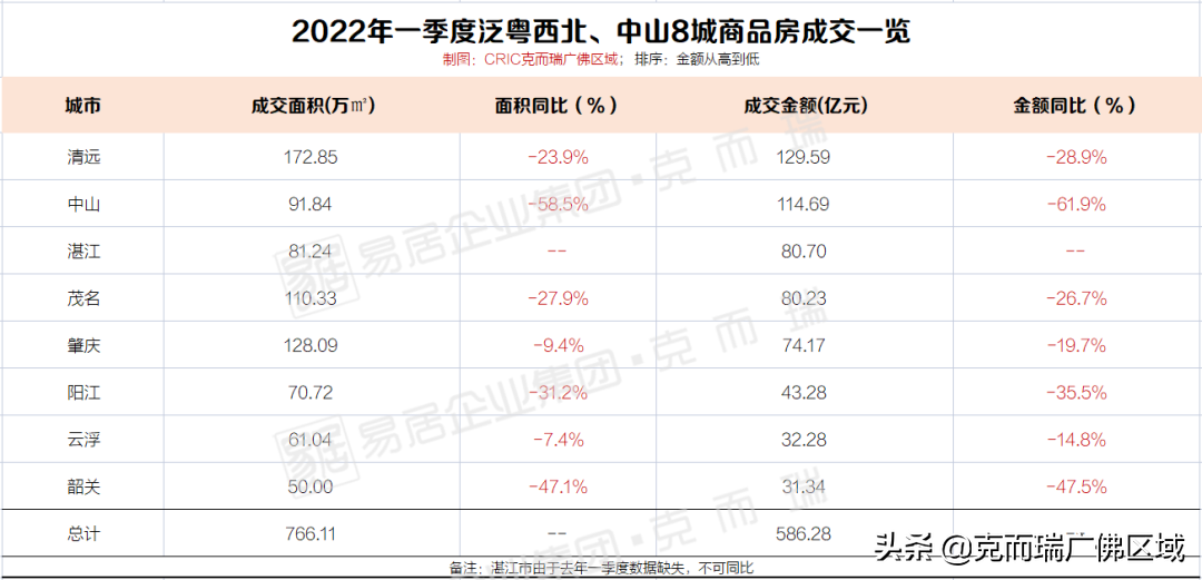 湛江房地產(chǎn)公司實力榜（暴跌！8城樓市曬出同比？2022年1-3月泛粵西北房企榜公布）