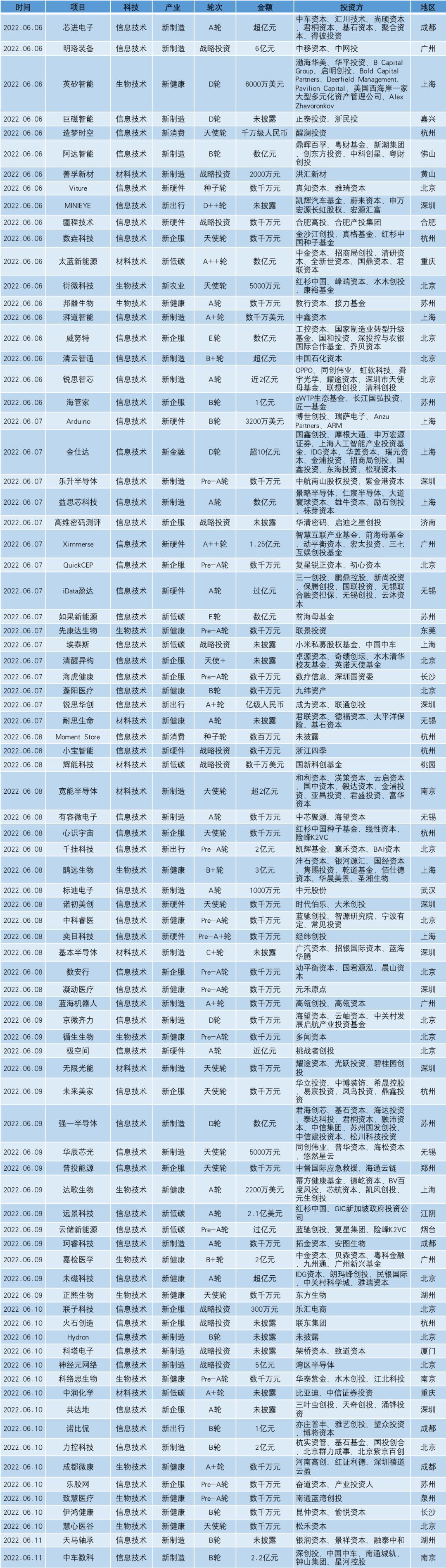 83家科创企业完成新一轮融资，总融资金额超过80.13亿元｜创新湾