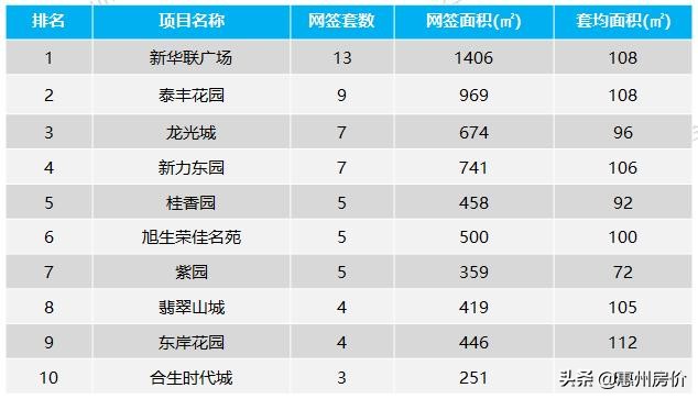 连涨3周！上周惠州楼市成交877套环比上涨16%