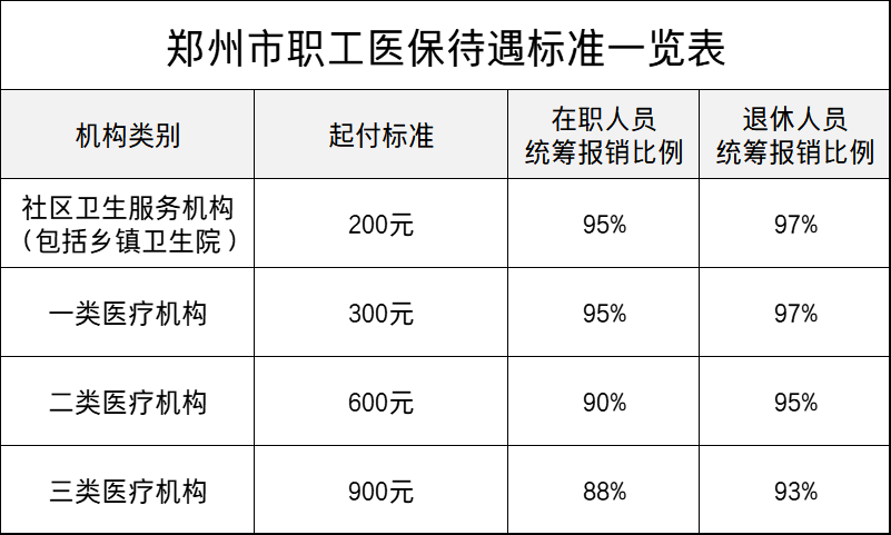 2022年河南职工医保住院待遇：起付标准、报销比例是多少？