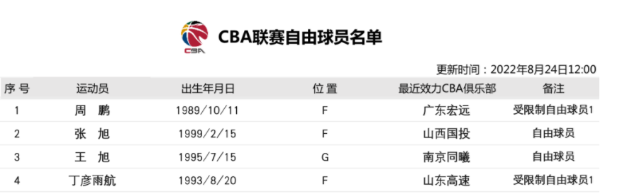 中国男篮首批裁员名单确定(CBA官宣！前八一男篮新星被裁掉，曾单场得到28分，加盟老牌球队)