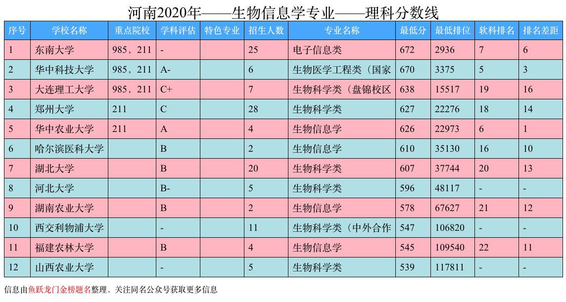 生物信息专业是什么？就业前景、大学排名