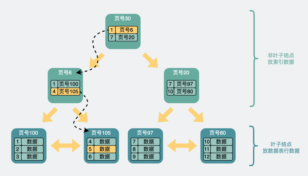 Mysql的索引为什么使用B+树而不使用跳表？