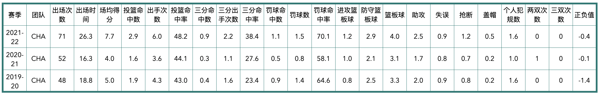 2021年黄蜂队球员阵容（夏洛特黄蜂队全队员数据信息）