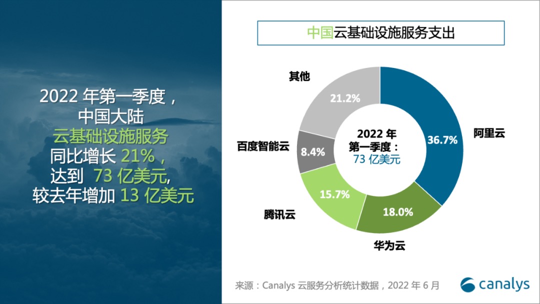 公有云市场一览：阿里云稳坐第一，腾讯已被华为超越