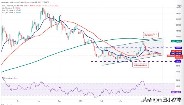 今日分析BTC、ETH、BNB、SOL、LUNA、XRP、ADA、DOGE、AVAX、DOT