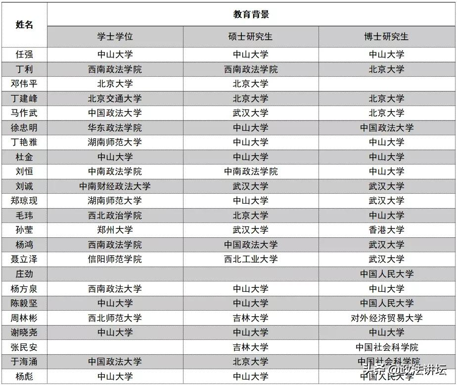 盘点：各大法学院校师资背景（华南篇）