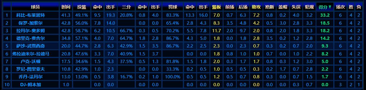 08年加索尔带飞科比？来看看加索尔08年季后赛数据