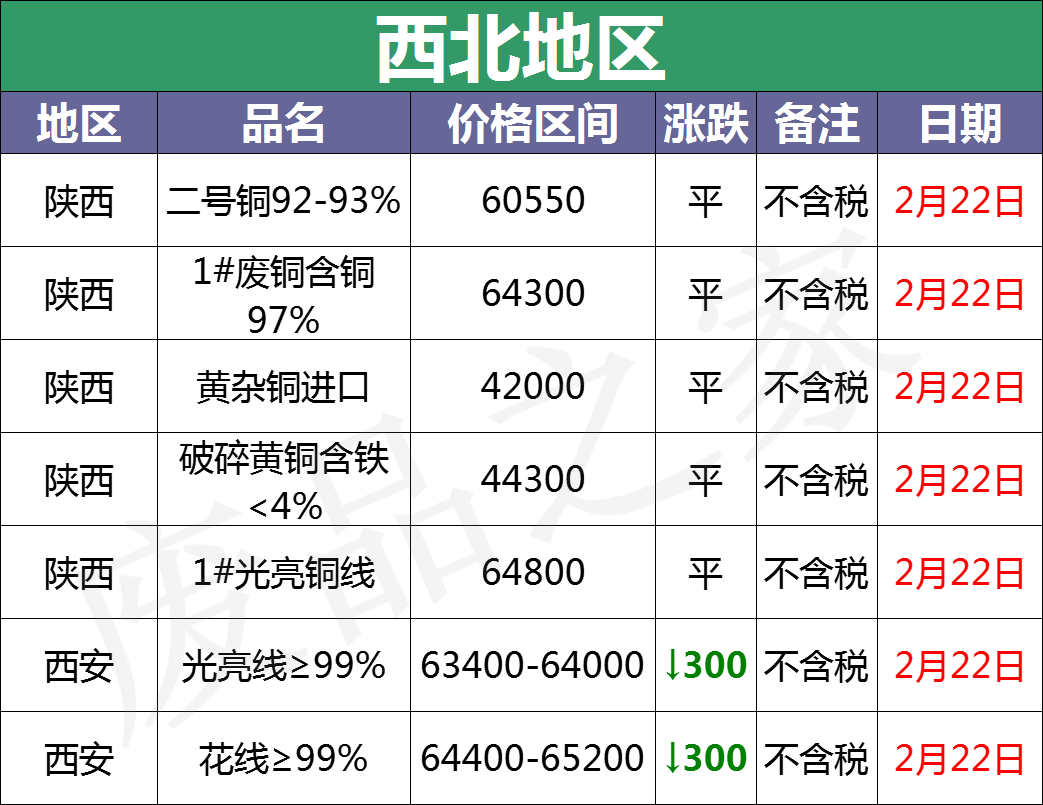 最新2月22日全国铜业厂家采购价格汇总（附价格表）